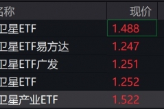 卫星概念股走强，卫星相关ETF涨超2%