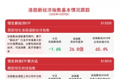 机构看好港股科技板块，恒生科技ETF易方达（513010）、港股通互联网ETF（513040）等助 ...