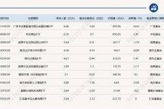 ETF规模速报 | 港股通非银ETF、黄金ETF昨日净流入额均超6亿元