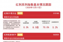 红利板块午后拉升小幅翻红,红利ETF易方达(515180)和红利低波动ETF(563020)月内净 ...