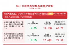 A股三大指数集体调整，关注A500ETF易方达（159361）、沪深300ETF易方达（510310）等产 ...