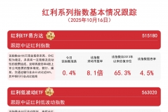 红利板块今日集体上行，红利低波动ETF（563020）和红利ETF易方达等助力布局高股息资产 ...