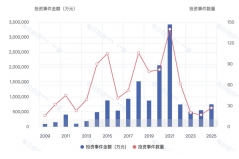 年度盘点｜2025年创投业全链条回暖！八大头部VC买了什么？
