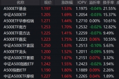 市场早盘震荡反弹，中证A500指数上涨1.72%，4只中证A500相关ETF成交额超30亿元 ...