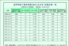 一张图：好望角型运价下跌抵消巴拿马型上涨势头，波罗的海干散货运价指数持稳 ...