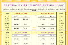 一张图看18个直盘外汇支撑阻力：美元+欧系日系+商品货币+新兴货币(2025年12月18日) ...