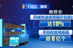 快递行业向“新”向“智”向“绿”加速跑 科技重塑作业流程绿色低碳发展动能强劲 ...