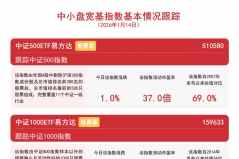 中小盘宽基指数走高，创业板200ETF易方达（159572）、科创100ETF易方达（588210）标的 ...