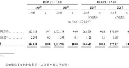 一线城市同店销售负增长，“日餐夜酒”的资本冒险：COMMUNE幻师能成为“餐酒吧第一股 ...