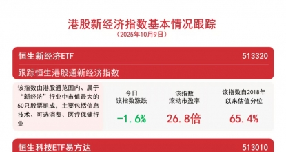 机构看好港股科技板块，恒生科技ETF易方达（513010）、港股通互联网ETF（513040）等助 ...