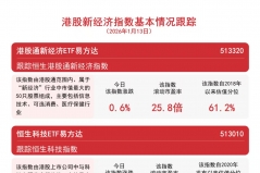 港股医药板块大幅走强，港股通医药ETF易方达（513200）等产品成交放量 ...