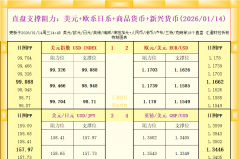 一张图看18个直盘外汇支撑阻力：美元+欧系日系+商品货币+新兴货币(2026年1月14日) ...