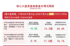 沪指低开高走涨0.13%，关注A500ETF易方达（159361）、沪深300ETF易方达（510310）等投 ...