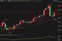 非农倒计时！黄金暴拉背后的提前押注