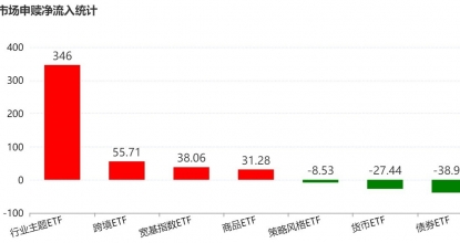 调整就是机会！节后机构大动作调仓，行业主题ETF被爆买，这三只更是疯狂吸金超20亿元 ...
