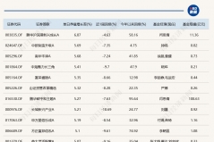 沪指重返3900点，13只基金单日涨超5%