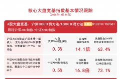 沪指收出六连阳，超4100只个股上涨，A500ETF易方达（159361）等助力布局A股核心资产 ...