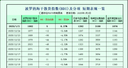 一张图：好望角型运价下跌抵消巴拿马型上涨势头，波罗的海干散货运价指数持稳 ...