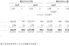 一线城市同店销售负增长，“日餐夜酒”的资本冒险：COMMUNE幻师能成为“餐酒吧第一股 ...