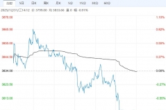 下游成本压力加大 乙二醇短期或延续震荡格局