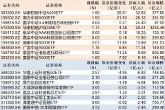 ETF规模速报 | A500ETF华泰柏瑞净流入超32亿元，科创50ETF净流出超6亿元 ...