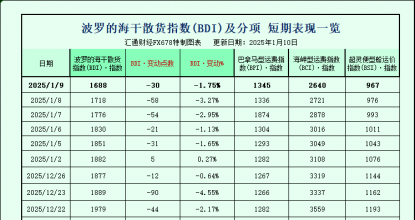 一张图：波罗的海指数受好望角型、超灵便型船拖累录得周线下跌 ...