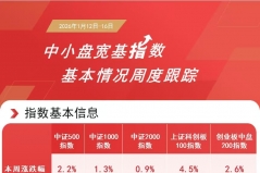 中小盘成长股本周表现活跃，关注科创100ETF易方达（588210）、中证500ETF易方达（5105 ...