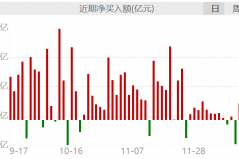 南向资金连续4日净流入！机构：基金新规影响有限，港股流动性有望内外共振 ...
