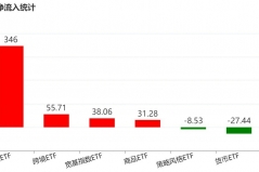调整就是机会！节后机构大动作调仓，行业主题ETF被爆买，这三只更是疯狂吸金超20亿元 ...