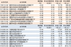 ETF规模速报 | 有色金属ETF净流入超12亿元，沪深300ETF净流出超13亿元 ...