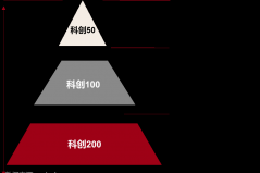 科创“小登”——科创200ETF国泰（认购代码：589223）1月5日起重磅发行 ...