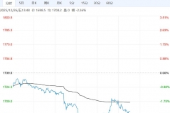 市场供需双弱 预计焦炭短期震荡偏弱运行