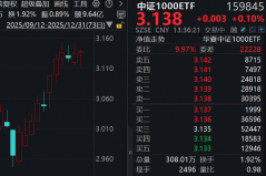 中证1000ETF（159845）盘中成交额9.64亿元，商务部发布2026年购新补贴通知 ...