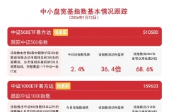 中小盘春季躁动开始“抢跑”，创业板200ETF易方达（159572）标的指数收涨5% ...