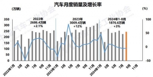 8月汽车产销同比双降，“以旧换新”政策待释放