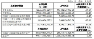 懿探究竟：难保“销量霸主”，上汽遭遇盈利难题