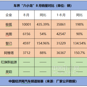 跃跃御市：极狐破万 岚图上新，国企“六小龙”加速突围