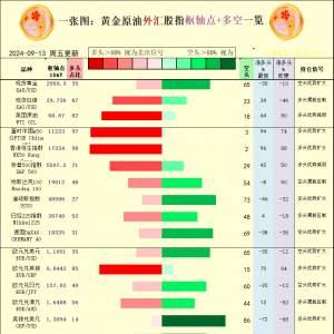 一张图：2024/9/13黄金原油外汇股指“枢纽点+多空持仓信号”一览 ...