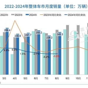 8月车市分化加剧：油车降幅惊人，新能源渗透率增至44.8%