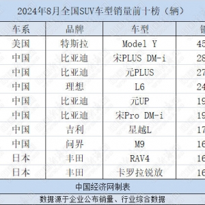 郭跃论市：8月SUV中国品牌7车入榜，比亚迪份额超四成