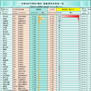 一张图：全球降息超50基点已达12个央行，解析美联储降息25还是50个基点 ...