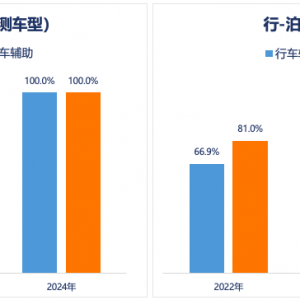 透过49款车型测评结果，中汽测评发现辅助驾驶五大趋势