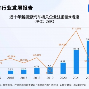 宝马重返价格战，企查查：今年新增新能源汽车企业超20万
