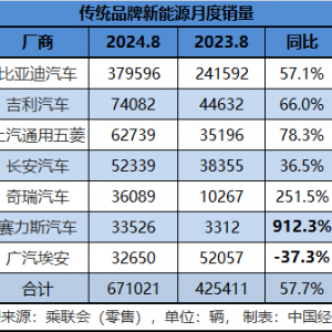 涛涛不绝:比亚迪冲击月销40万,上汽通用五菱一改低迷?