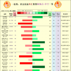 一张图：2024/10/2黄金原油外汇股指“枢纽点+多空持仓信号”一览 ...