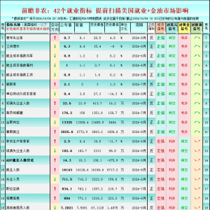 一张图前瞻9月非农：42个就业指标，利多黄金的仅13个