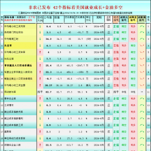 一张图：强劲非农后，42个就业指标利多黄金的15个