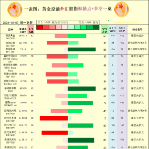 一张图：2024/10/7黄金原油外汇股指“枢纽点+多空持仓信号”一览 ...