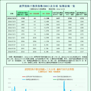 一张图：波罗的海指数因海岬型船需求下降触及一个多月以来最低点 ...