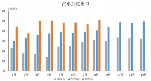 汽车出口跨越式突破，中国品牌开启多元“出海”新时代